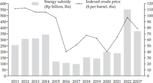FIGURE 10 Indonesia Crude Price and Energy SubsidySource: Ministry of Finance of Indonesia.Note: * 2023 values are unaudited.