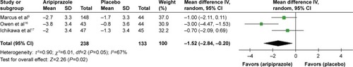 Figure 10 The forest plot of CY-BOCS mean change scores from baseline (95% CI) of aripiprazole vs placebo in ASD in children and adolescents.