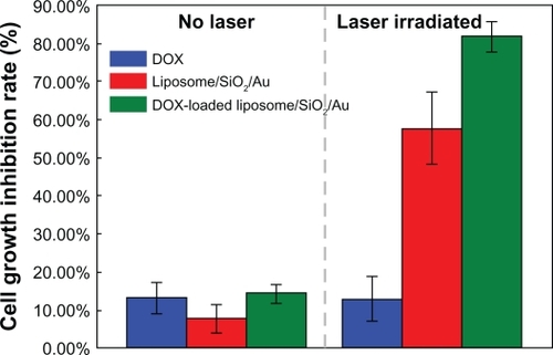 Figure 9 Cell growth inhibition rates after the cells were incubated with DOX-loaded liposome/SiO2/Au, liposome/SiO2/Au, and DOX with and without 808-nm laser irradiation.Abbreviation: DOX, doxorubicin.