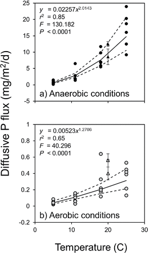Figure 3. Variations in (a) anaerobic (black circles) and (b) aerobic diffusive phosphorus fluxes (gray circles) versus temperature (n = 6 for each temperature). Dotted lines denote the 95% confidence intervals while the solid line represents the regression line (SAS Citation1994). Black and gray triangles denote diffusive phosphorus fluxes determined from Big Traverse Bay east and west stations in 2011.