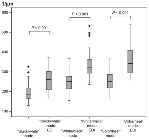 Figure 3 Mean imaging depth of conventional compared to enhanced depth imaging (EDI) optical coherence tomography scans in three different display modalities of all 14 healthy subjects with pigment epithelial detachment obtained by three independent graders.