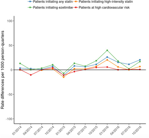 Figure 3 Differences between observed rates and model-predicted rates of LDL-C tests per 1,000 persons per calendar year quarter, by study cohort. Differences were taken by subtracting the model-predicted rate from the observed rate for each calendar year quarter following the guideline change.