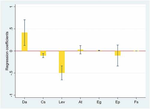 Figure 3. Regression results of audit quality and photovoltaic enterprises’ fund allocation efficiency.