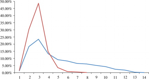 Fig. 5 Percentage of cyclones (blue curve) and anticyclones (red curve) as a function of their absolute maximum intensities. The x-axis is in 10−5 s−1.