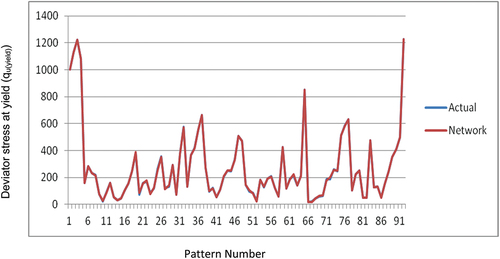 Figure 6. Performance of Backpropagation neural network (BPNN) for trained set.