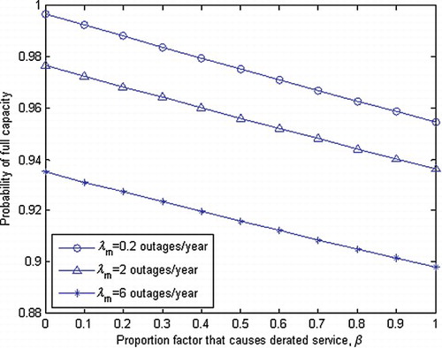 Figure 9. Probability of full capacity P(E1) vs. proportion factor β.