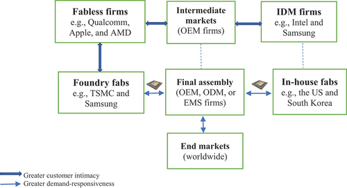 Figure 1. Market dynamics in semiconductor production networks.EMS = electronics manufacturing services; IDM = integrated device manufacturing; ODM = original design manufacturing; OEM = original equipment manufacturing.Source: Interviews with IDM and fabless firms, foundry providers, OEM, and ODM firms.