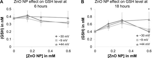 Figure 10 Intracellular concentration of total GSH, in response to exposure to differently charged (−30, −9, and +44 mV) ZnO NPs.