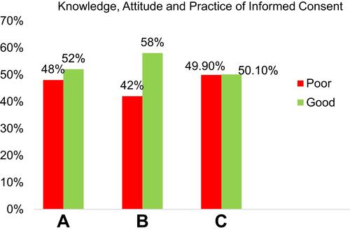Figure 2 Knowledge, Attitude and Practice of informed consent. (A) Knowledge of informed consent process. (B) Attitude of health-care workers towards informed consent process. Red color represent unfavorable attitude and the green color represent favorable attitude. (C) Practice of informed consent process among health-care workers in Bale Zone Public Hospitals, South Eastern Ethiopia, 2020 (n=621).