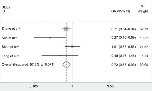 Figure 4 Meta-analysis for the association between the IL-6 −572C/G polymorphism and tuberculosis risk (CC+GC vs GG).Abbreviations: IL, interleukin; OR, odds ratio; CI, confidence interval.