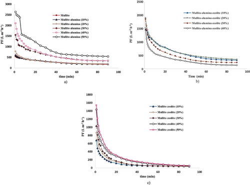 Figure 10. Variations in PF during filtration for (a) mullite and MA (10–50%), (b) MAZ (10–40%) and (c) MZ (10–50%).