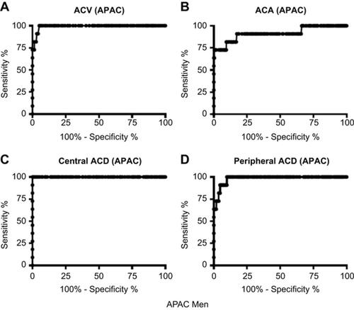 Figure 3 Receiver operating characteristic curves for central ACD, peripheral ACD, ACA, and ACV to identify eyes with APAC in men.Abbreviations: ACD, anterior chamber depth; ACA, anterior chamber angle; ACV, anterior chamber volume; APAC, acute primary angle-closure.