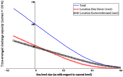 Figure 17. Relative discharge capacity as a function of sea level.