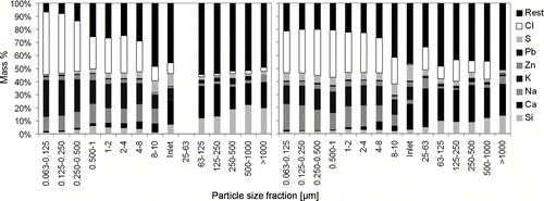 FIG. 7 Chemical composition of all size fractions (in micrometers) of 1st (left) and 3rd pass (right). Columns 1–8 shows the composition of the BLPI cascade, column 9 the composition of the inlet and columns 10–15 the composition of the sieved fractions of the cyclone. The so-called “Rest” is the sum of present minor elements (like titanium, bromine, etc.) and the oxygen of the oxides of the shown elements.