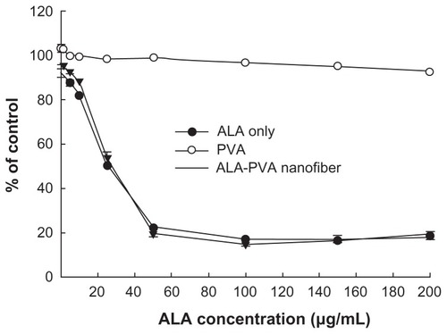 Figure 5 Phototoxicity of ALA and ALA-PVA nanofiber towards HuCC-T1 CC cells.Notes: HuCC-T1 cells were treated with ALA or ALA-PVA nanofiber in serum-free medium for 24 hours. Cells were then irradiated with 0.25 J/cm2 at 635 nm wavelength.Abbreviations: ALA, 5-aminolevulinic acid; CC, cholangiocarcinoma; PVA, poly(vinyl alcohol).