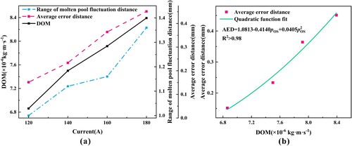 Figure 18. (a) Evolution of droplet oscillation momentum (DOM), Range of molten pool fluctuation distance, and average error distance at different currents. (b) Mapping analysis of DOM and average error distance. Note that the average error distance corresponds to the surface roughness.