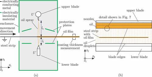 Figure 2. Electrostatic oiling machine. (a) Cross section. (b) Front view of the electrostatic oiling blades.
