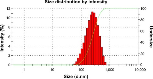 Figure 1 Histogram showing the particle size and size distribution of INPs.Abbreviation: INPs, imatinib mesylate-loaded poly(lactide-co-glycolide) nanoparticles.