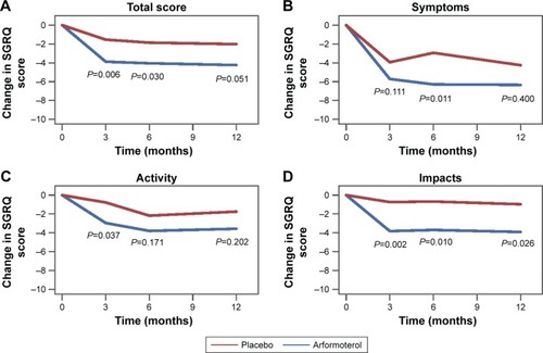 Figure 1 Change in SGRQ scores.