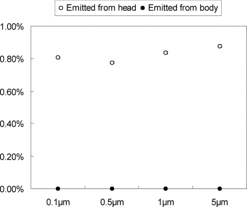 FIG. 11 Percentage of particles reaching the patient's body surface area in scenario 4.