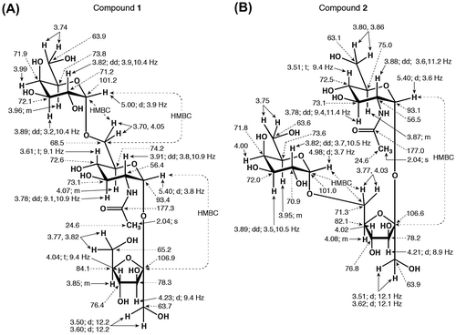 Fig. 3. Structures and NMR data of compounds 1 (A) and 2 (B).