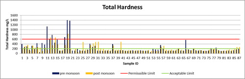 Figure 5. Graph showing village wise variations of Total Hardness in Bhavnagar district.