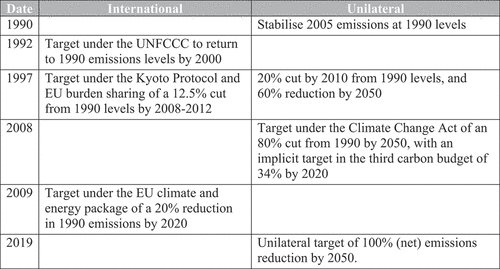 Figure 2. UK emissions reductions targets