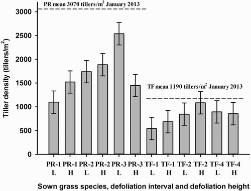 Figure 3. Tiller density (tillers/m2) of tall fescue (TF) and perennial ryegrass (PR) plots under two defoliation heights (low, 5 cm, L; high, 8 cm, H) and subjected to defoliation at different defoliation intervals (one-leaf stage, -1; two-leaf stage, -2; three-leaf stage, -3; four-leaf stage, -4) at the end of the experiment (vertical columns) (October/November 2014). Horizontal dotted lines represent the tiller densities at the commencement of the experiment (January 2013). The standard error bars represent standard errors at P < 0.05.