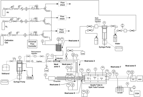 Figure 6. Piping & instrument diagram for bench-scale model reactor system.