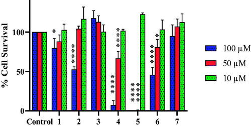 Figure 12. Percentage of cells viable following incubation with test compounds relative to a control of untreated cells. Each bar represents the mean percentage survival and SD (where n = 3, three fields per repeat). The data was subjected to an ANOVA statistical analysis and significance was defined as [*p < 0.05 and ****p < 0.0001] when comparing the compounds’ means to the negative control.