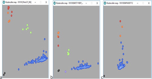 Figure 3. Codominant KASP markers developed in Iranian bead-wheat landraces for identifying (a) and (b) the Pin-D alleles. Black dots represent the non-template controls, blue dots represent the FAM-type or wild-type (soft) pina-D1a/pinb-D1a, green dots represent heterozygous alleles, red dots represent VIC or mutant-type (hard) pina-D1b/pinb-D1b and purple dots represent non amplification. (c) For Wx-B alleles with a dominant marker. Black dots represent the non-template controls; blue dots represent the FAM-type or wild-type Wx-B1a and red dots represent VIC or mutant-type Wx-B1b.