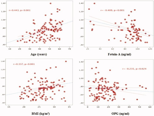 Figure 1. Relationship between CIMT and age, BMI, fetuin-A and OPG.