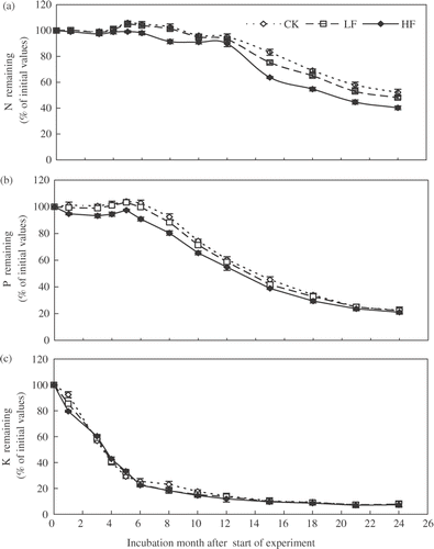 Figure 3. Changes in amounts of (a) nitrogen (N), (b) phosphorus (P), and (c) potassium (K) remaining during 24-month incubation for three different litters sampled from trees: control, unfertilized (CK), which received low rate fertilizer (LF), and high rate fertilizer (HF). Values are means (n = 3) and bars are standard errors.