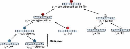 Figure 5. An example representation for the stem-level annotated tree structure of phrase çok eğlenceli bulamadığımız bir film, “a movie that we could not find much enjoyable” from MS-TR