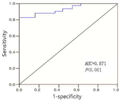 Figure 2 ROC curve of miR-139-3p for predicting survival of patients with colon cancer after operation.