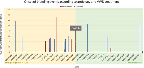 Figure 1. The onset of bleeding events according to aetiology and VWD treatment. The time from the last treatment infusion at spontaneous bleeding onset varied from 8 and 66 h during the pdVWF:pdFVIII period. The start of spontaneous bleeding occurred 8 h after the last treatment infusion during the FVIII-poor pdVWF period. Time from last treatment infusion at spontaneous bleeding onset varied from 5 and 58 h during the pdVWF:pdFVIII period and between 29 and 53 h during the FVIII-poor pdVWF period. Abbreviations: FVIII, factor VIII; pd, plasma-derived; VWD, von Willebrand disease; VWF, von Willebrand factor.