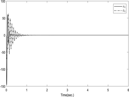 Figure 5. Trajectories of x4 and x^4.