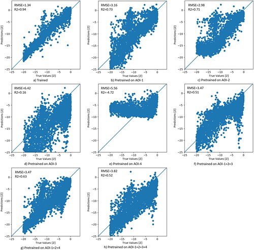 Figure 13. Prediction vs reference depth plots in AOI-6 using different CNN models: trained (a); pre-trained on AOI-1 (b); pre-trained on AOI-2 (c); pre-trained on AOI-3 (d); pre-trained on AOI-4 (e); pre-trained on the combined AOI-1, AOI-2, and AOI-3 (f); pre-trained on the combined AOI-1, AOI-2, and AOI-4 (g); pre-trained on the combined AOI-1, AOI-2, AOI-3, and AOI-4 (h).