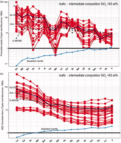 Figure 12. Summary of whole-rock geochemical data from the St Peter Suite for samples <63 wt% SiO2. Primitive Mantle normalised trace and REE variation diagrams. Normalisation values after Taylor and McLennan (Citation1985). Data plotted are only those collected in this study. Data tabulated in Table S3. Depleted mantle model after Salters and Stracke (Citation2004). Enriched-mid-ocean ridge basalt (E-MORB) after Klein (Citation2004). Global subducted sediment source (GLOSS) after Plank and Langmuir (Citation1998). Average crust after Rudnick and Gao (Citation2003).