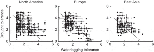 Figure 12. Scattergrams for indices of drought tolerance and waterlogging tolerance for tree and shrub species in three regions of the Northern Hemisphere; the lines indicate standardised major axis regressions (from Niinemets and Valladares Citation2006). Used by permission.