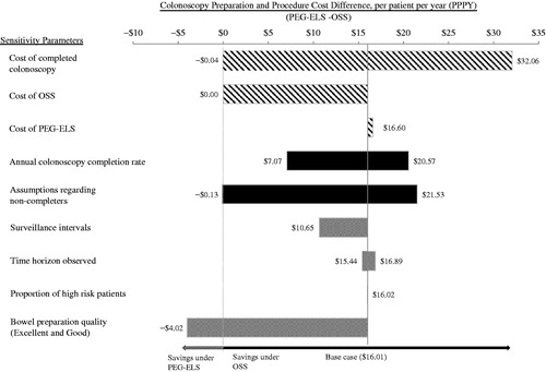 Figure 5. Univariate sensitivity analysis, tornado diagram. Illustrates the robustness of the cost model under different assumptions about costs (procedure and cleansing agent), rate of colonoscopy completion, and other inputs (i.e., average surveillance intervals, time horizon observed, and proportion of high risk patients). Positive cost difference means that cost savings were observed for the OSS cohort and negative cost difference means that cost savings were observed for the PEG-ELS cohort.