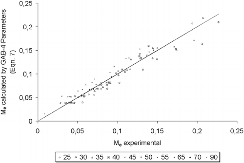 Figure 9.  Residual plot from the generalised GAB equation [EquationEq. (7)] for water adsorption on Amaranthus cruentus L. in the range from 25 to 90°C.