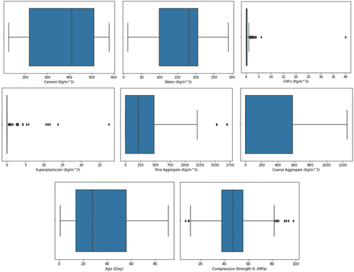 Figure 5. Box plot of the number of outliers in each independent variable.