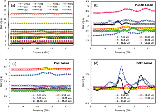 Figure 9. EMI SE of the solid composites (a), PS/CNT1 (b), PS/CNT1 (c), and PS/CNT1 (d), foams as a function of cell size at a different frequency.