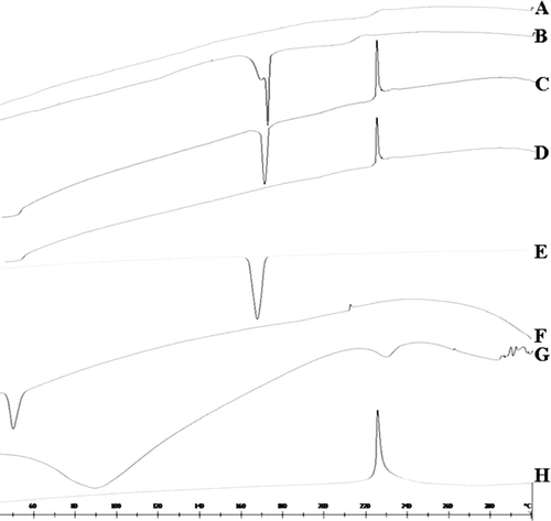 Figure 3.  The DSC results of Lnxc loaded PLGA microspheres (A) Lnxc loaded microspheres(freeze drying without mannitol), (B) Lnxc loaded microspheres (freeze drying with mannitol), (C) physical mixture(with mannitol), (D) physical mixture(without mannitol), (E) mannitol, (F) PLGA, (G) gelatin, (H) Lnxc.