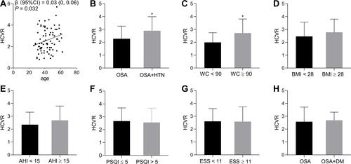 Figure 1 The determinations of HCVR in patients with OSA. (A) The relationship between age and HCVR. (B) The relationship between hypertension and HCVR. (C) The relationship between central obesity and HCVR. (D) The relationship between obesity and HCVR. (E) The relationship between OSA severity and HCVR. (F) The relationship between poor sleep quality and HCVR. (G) The relationship between daytime sleepiness and HCVR. (H) The relationship between diabetes mellitus and HCVR. *P < 0.05.