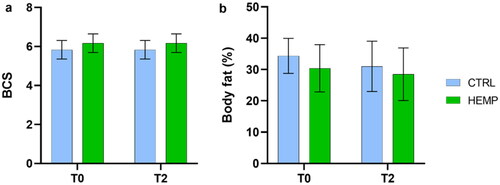 Figure 2. Body Conditional Score (BCS) and Percentage of Body Fat. (a) Body Conditional Score, evaluated at T0 and T2 for both experimental groups (CTRL and HEMP). (b) Percentage of body fat, calculated from morphometric measurements, at T0 and T2 for both experimental groups (CTRL and HEMP). Data are shown as means and standard error.