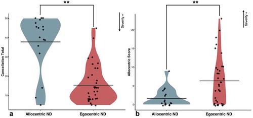 Figure 4. Differences in egocentric severity (Panel A) and allocentric severity (Panel B) between patients with neglect dyslexia and sentence level neglect. Low cancellation totals represent more severe egocentric impairment. High allocentric scores represent more severe allocentric neglect. ** = p < 0.01. Shaded areas illustrate the distribution of data points.