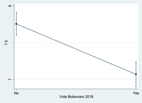Figure 6. The predicted effect of voting for Bolsonaro in 2018 on respondents’ fear of catching Covid-19