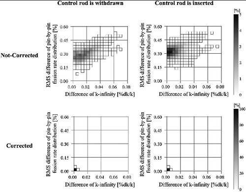 Figure 5. Frequency distributions of k-infinity and pin-by-pin fission rate distribution (eight groups).